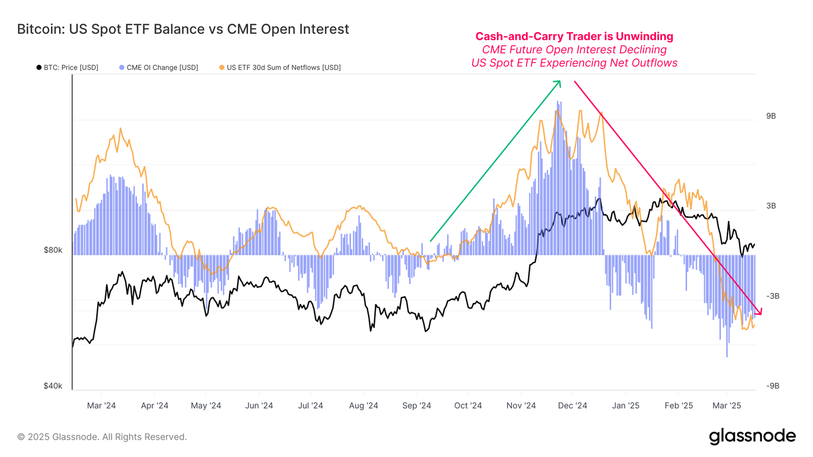 Bitcoin CME OI et flux nets des ETF Spot