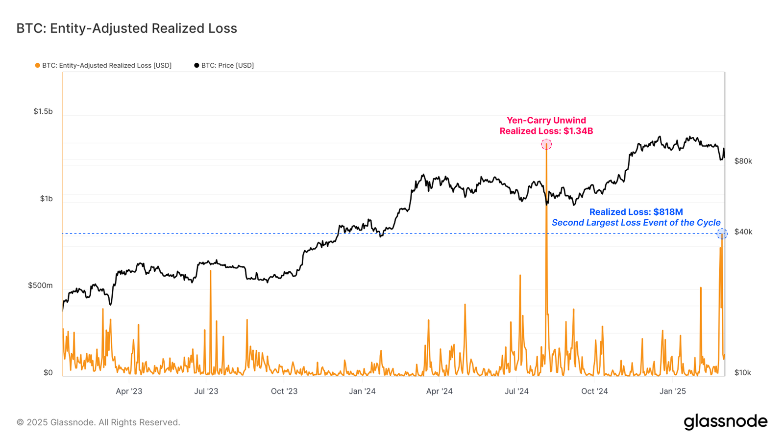 Pertes Réalisées de Bitcoin