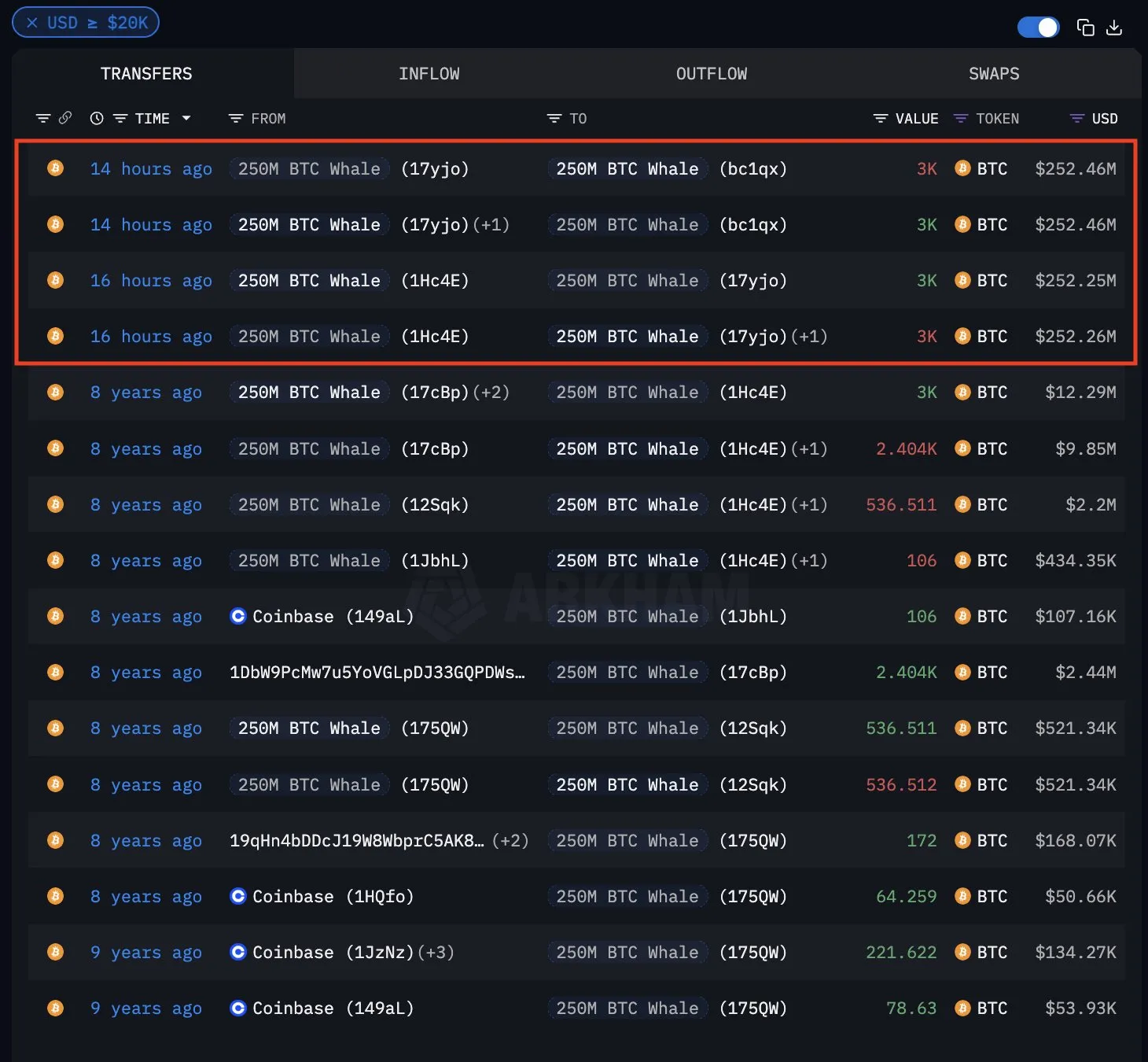 Sleeping bitcoin whale moves 3000 BTC.