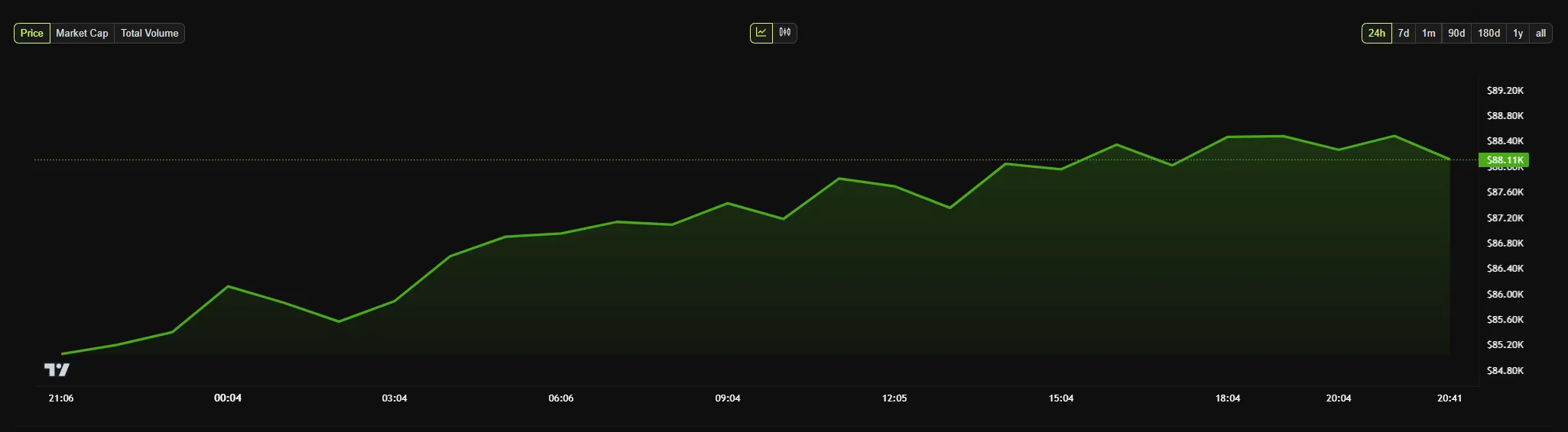 Bitcoin price chart