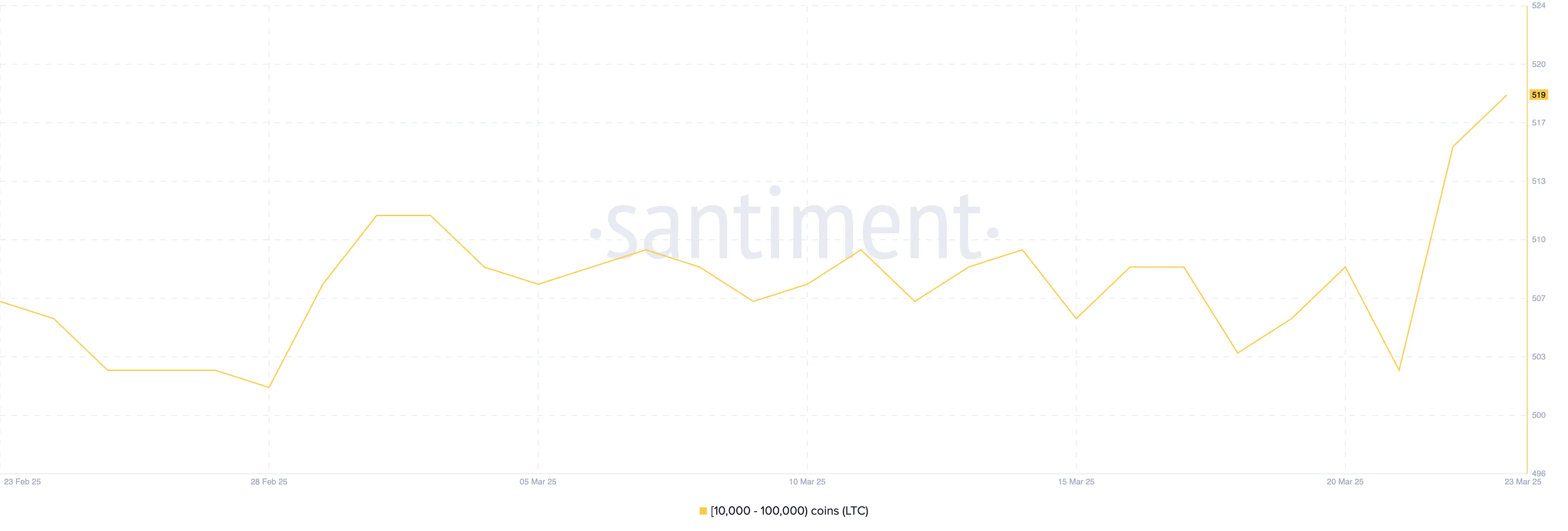 Number of addresses that hold 10,000 to 100,000 LTC.