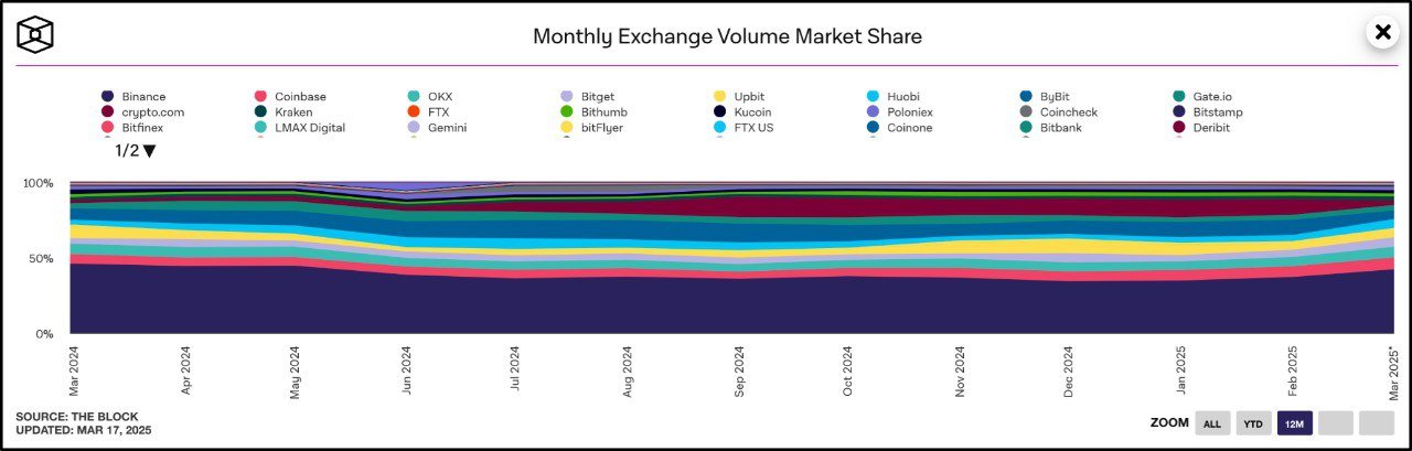 Part de marché du volume mensuel des plateformes d'échange. Source : CryptoVerse/X