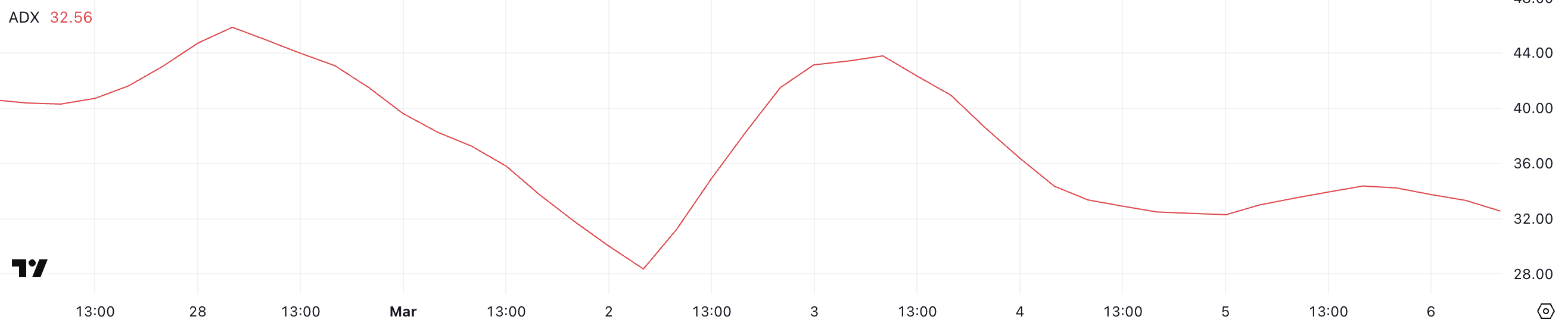 Action journalière du cours INJ/USDT : TradingView