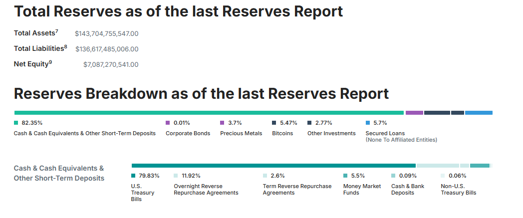 Rapport des réserves de Tether. Source : Tether