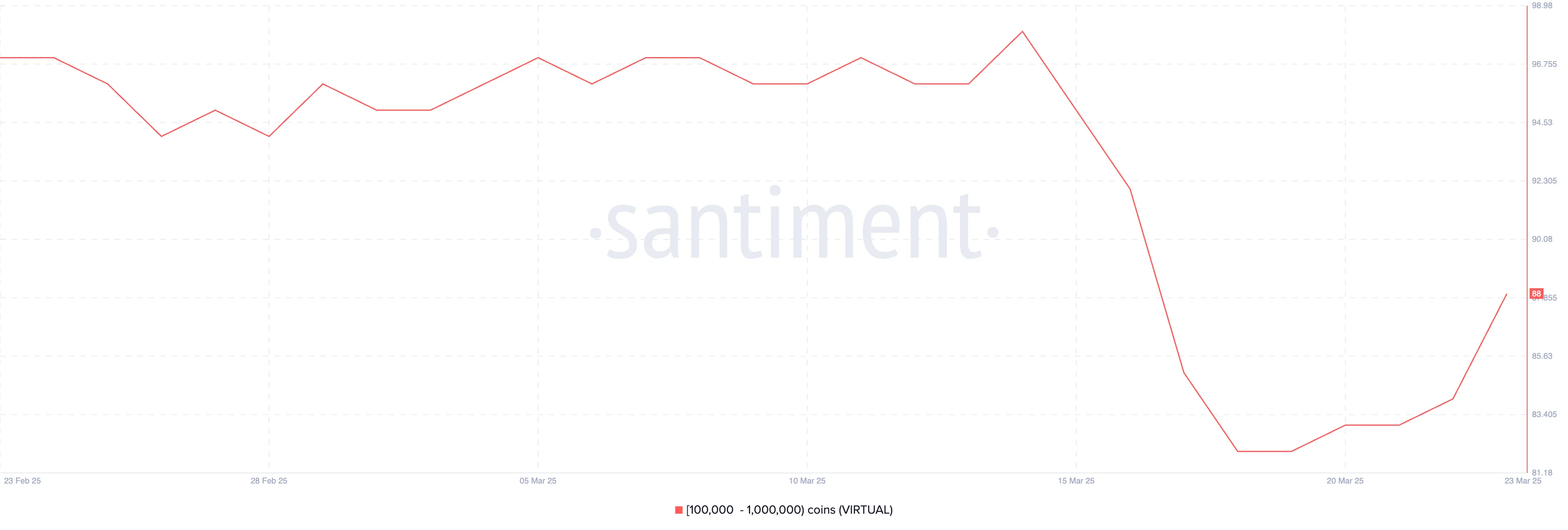 Many addresses that hold between 100,000 and 1,000,000 virtual.