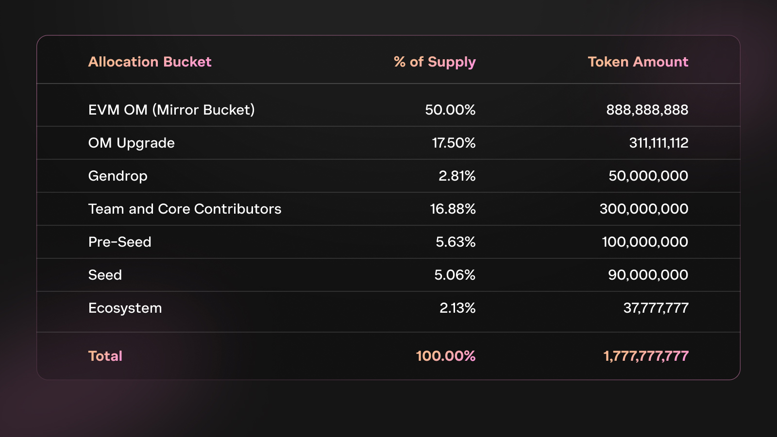 Répartition des tokens OM