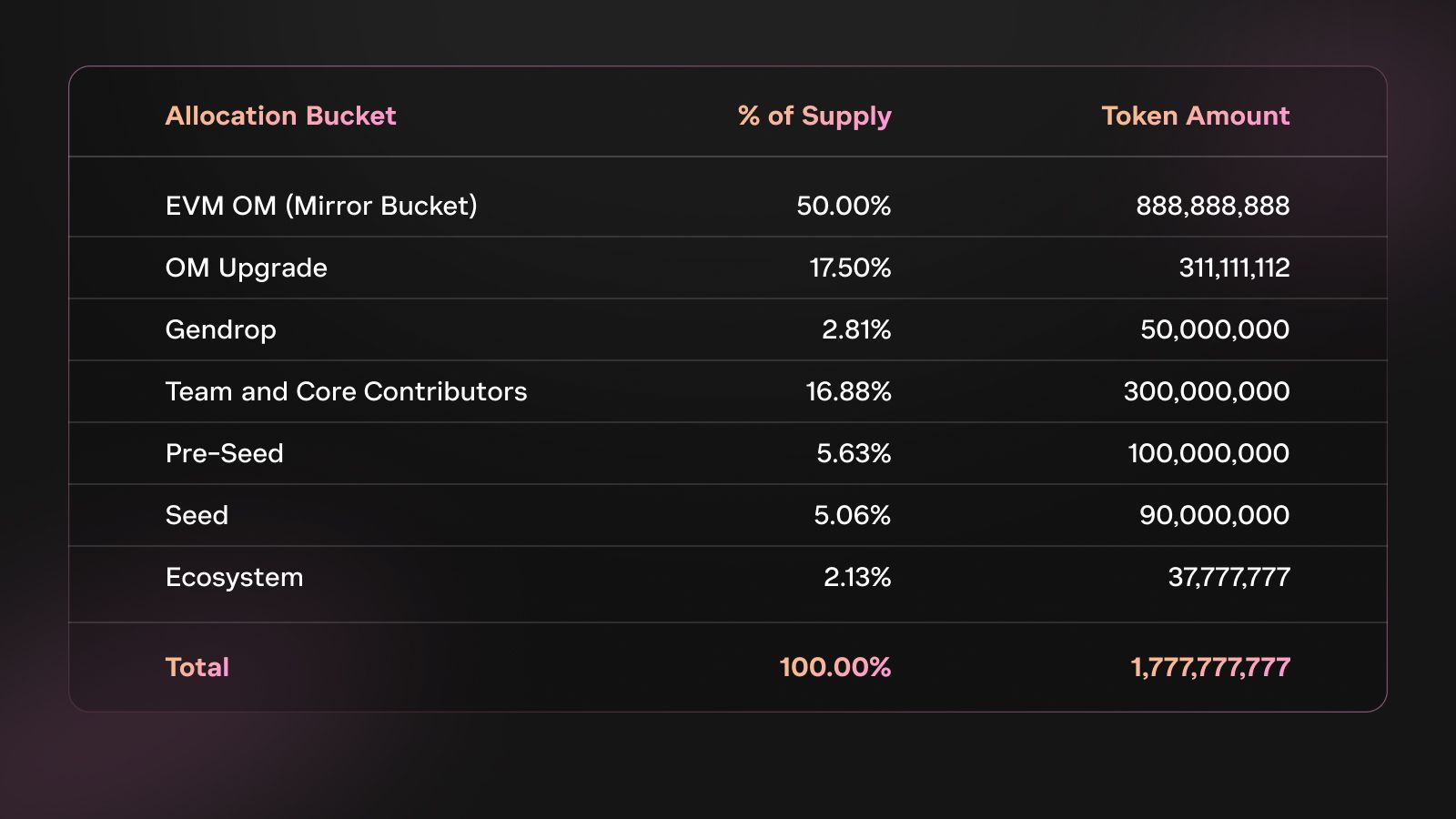 Répartition des tokens OM