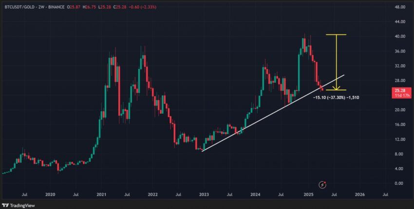 BTC/XAU