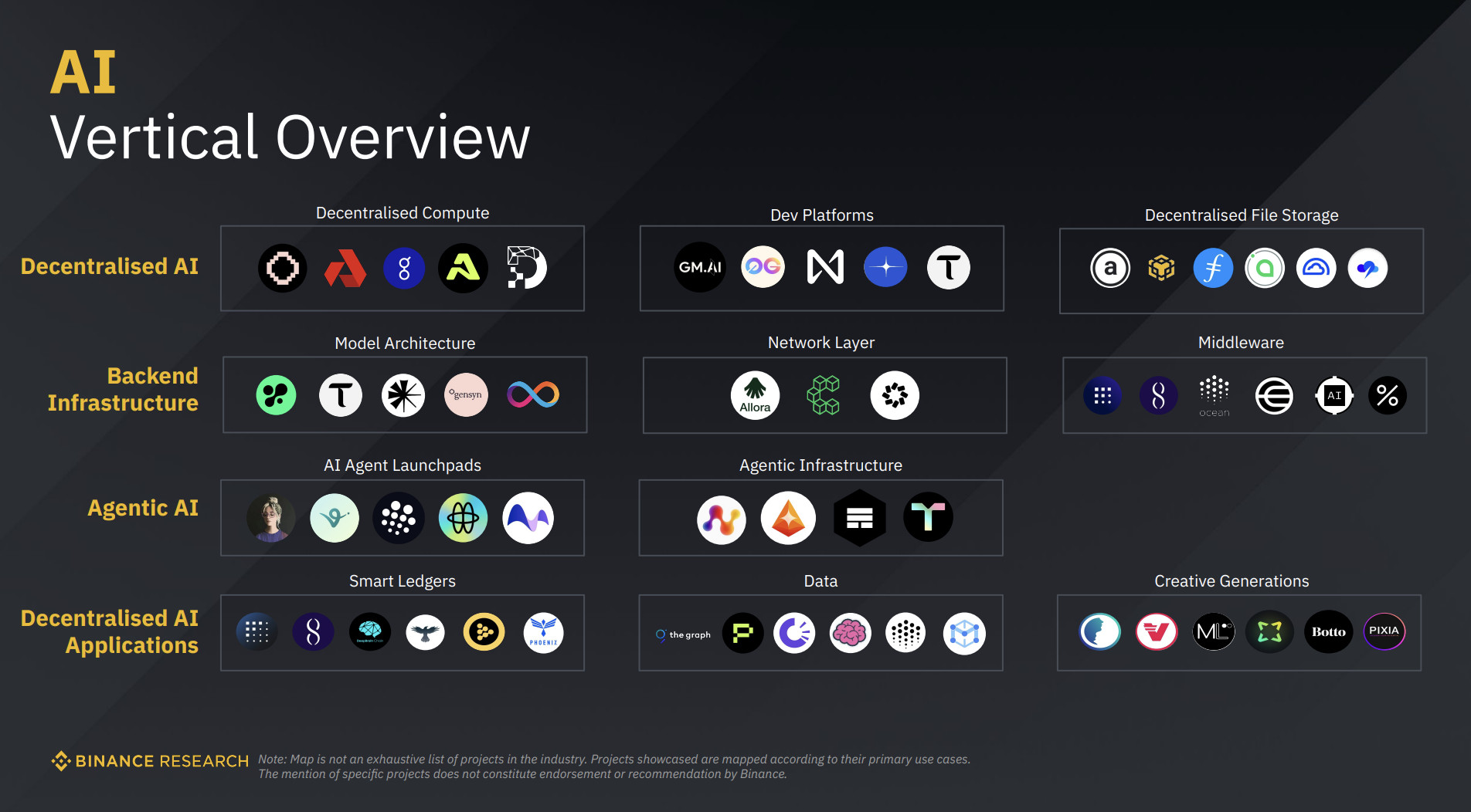 Aperçu du secteur IA. Source : Binance