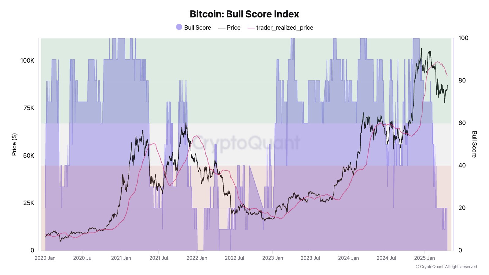 Indice de Score Haussier de Bitcoin. Source : jjcmoreno