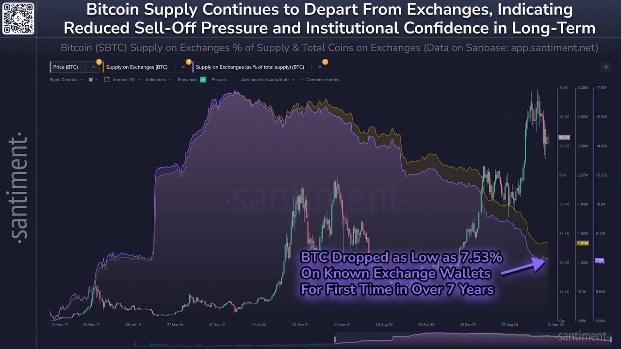 L'offre de Bitcoin sur les échanges