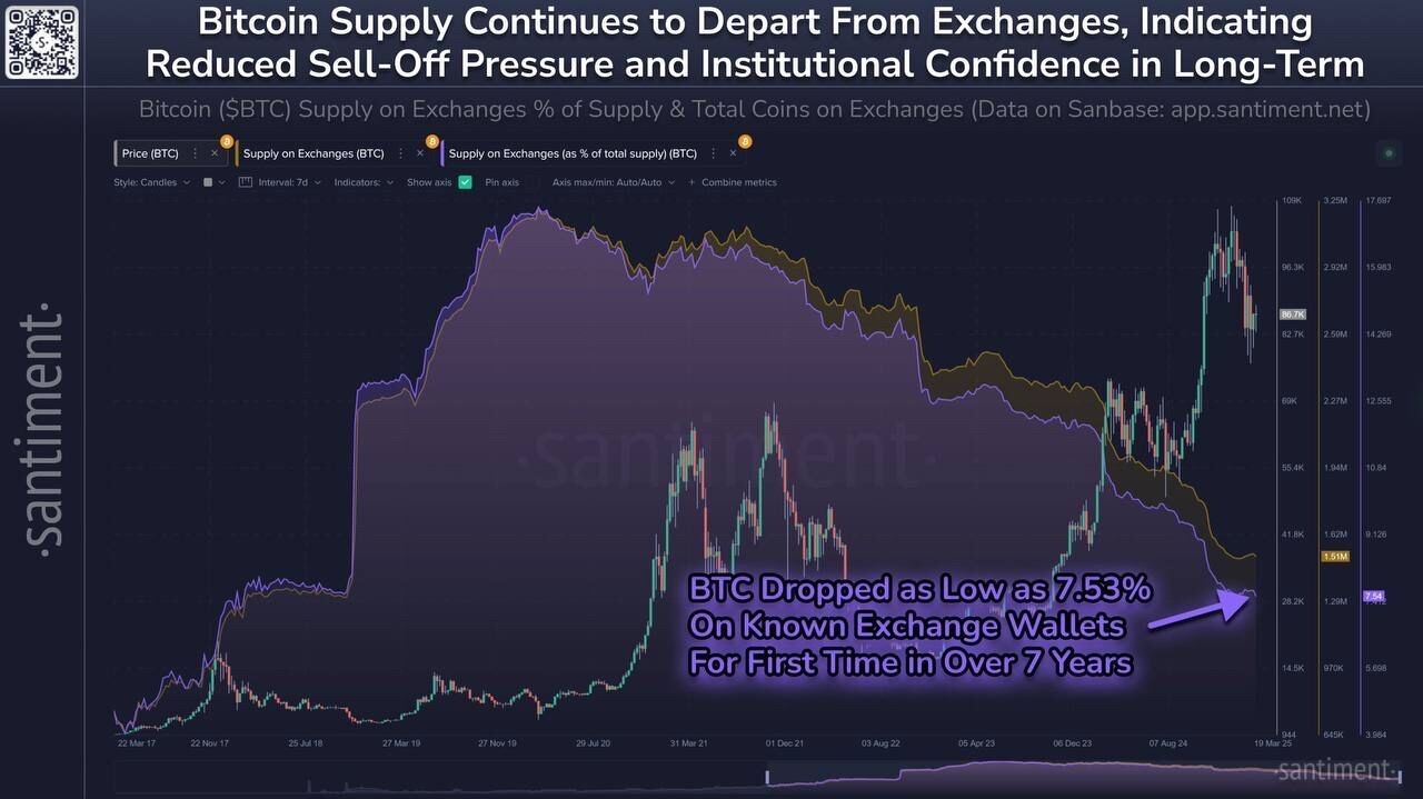 L'offre de Bitcoin sur les échanges