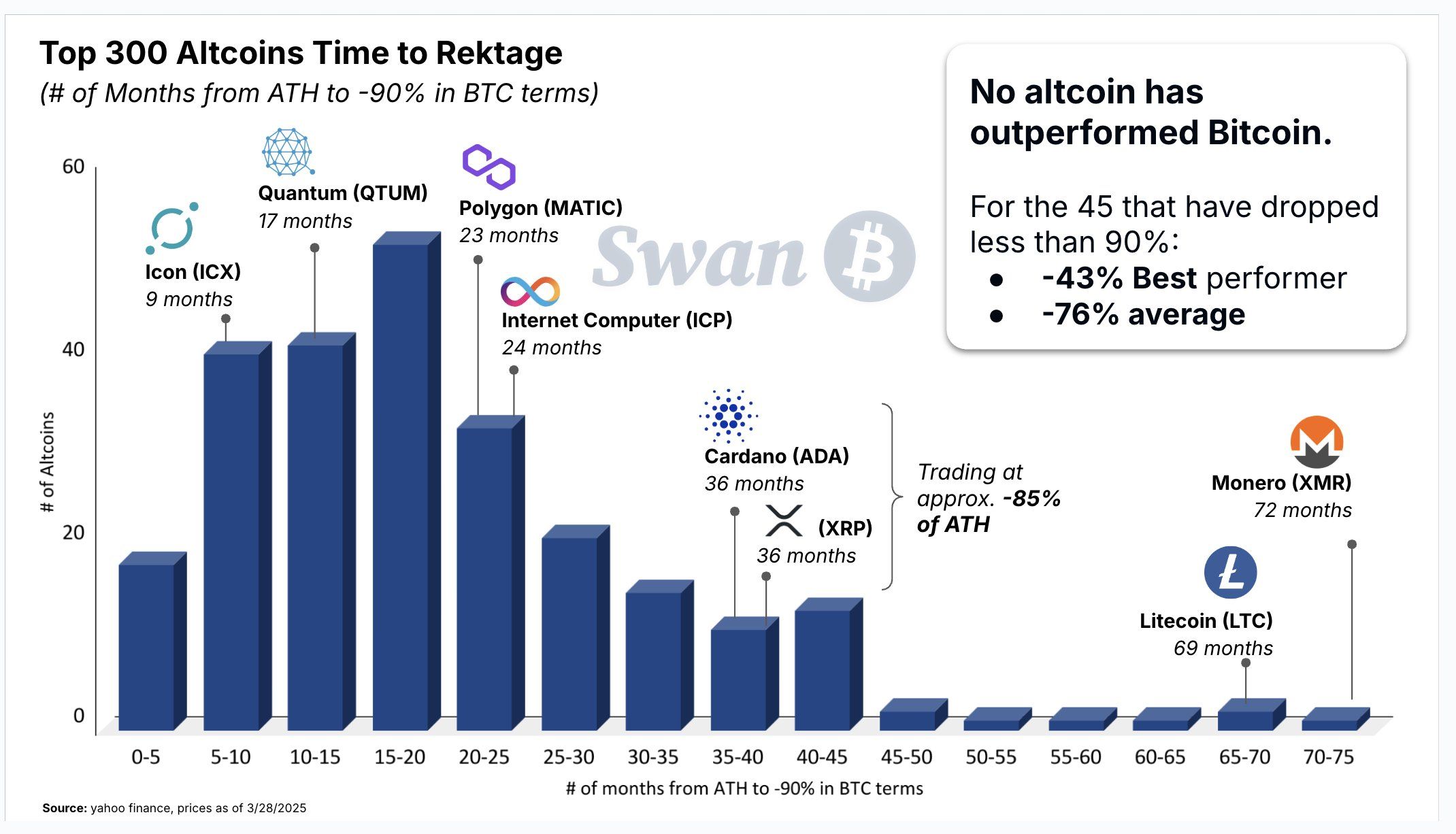 Performance des altcoins comparée au Bitcoin