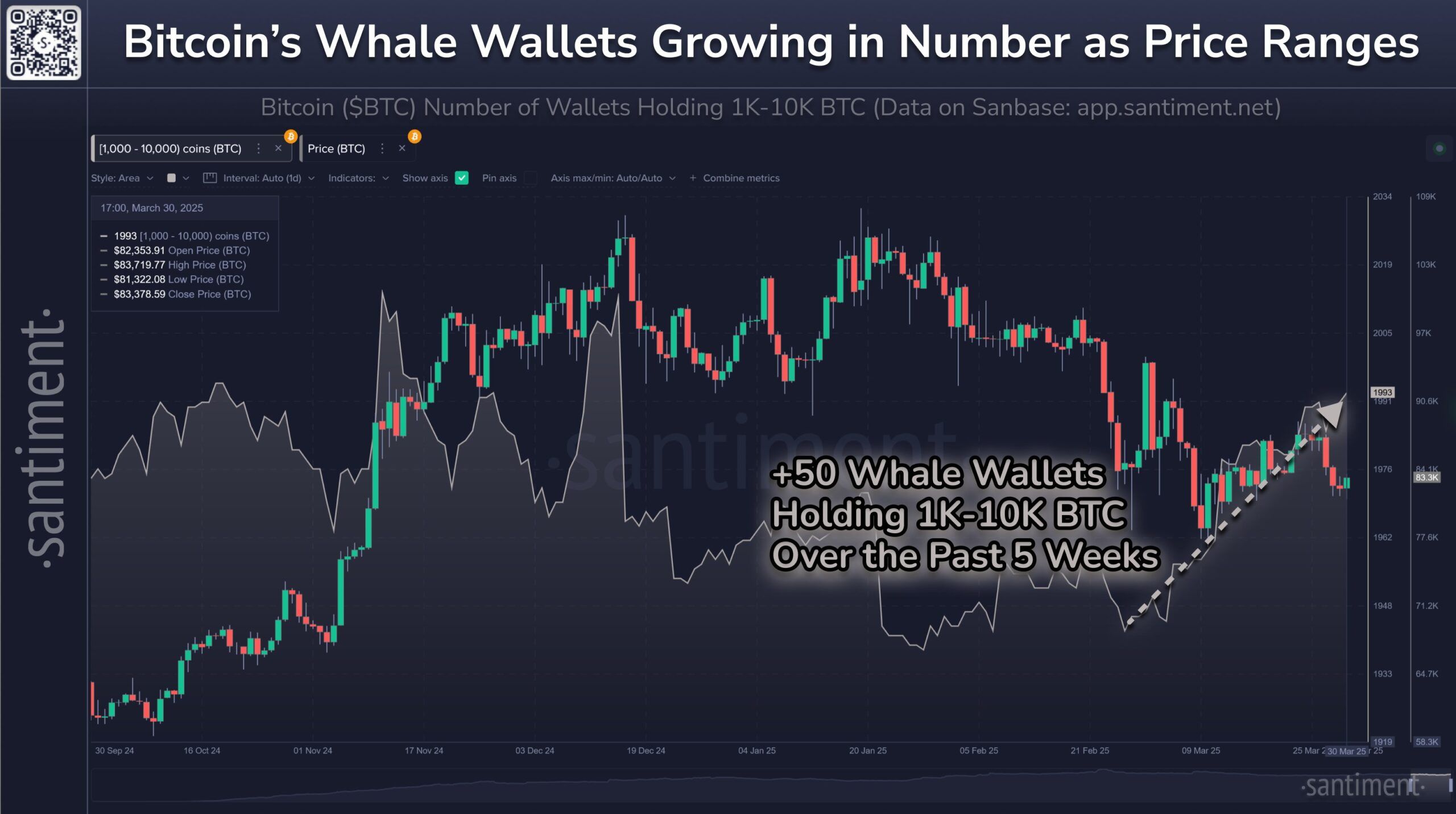 Les portefeuilles de baleines Bitcoin (spécifiquement les détenteurs de 1K-10K $BTC) continuent d'augmenter en nombre. Source: Santiment