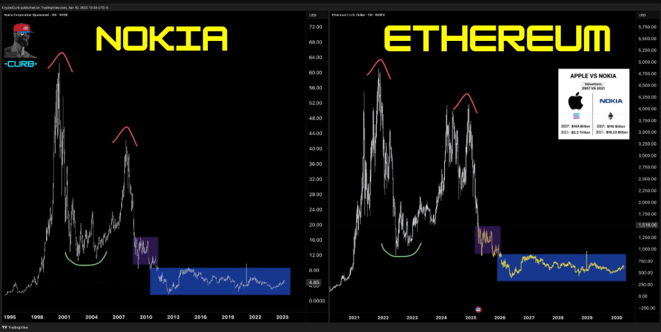 L'analyste compare Ethereum à Nokia