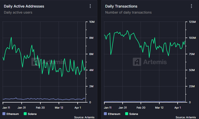 Solana vs Ethereum sur les indicateurs d'adresses actives quotidiennes et de transactions