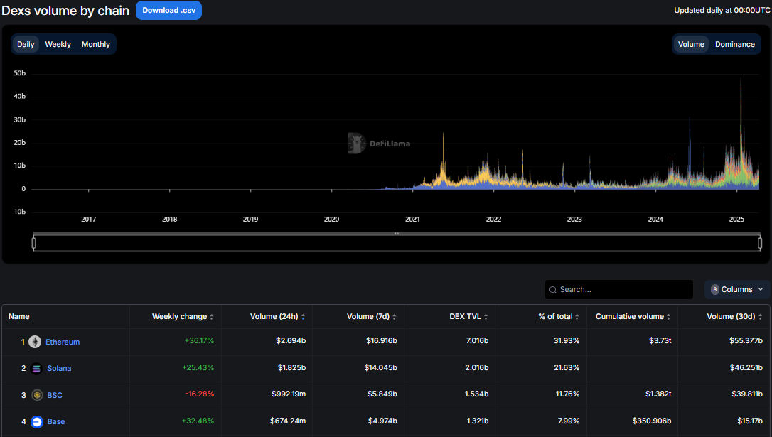 Volumes de transactions des DEX par chaîne
