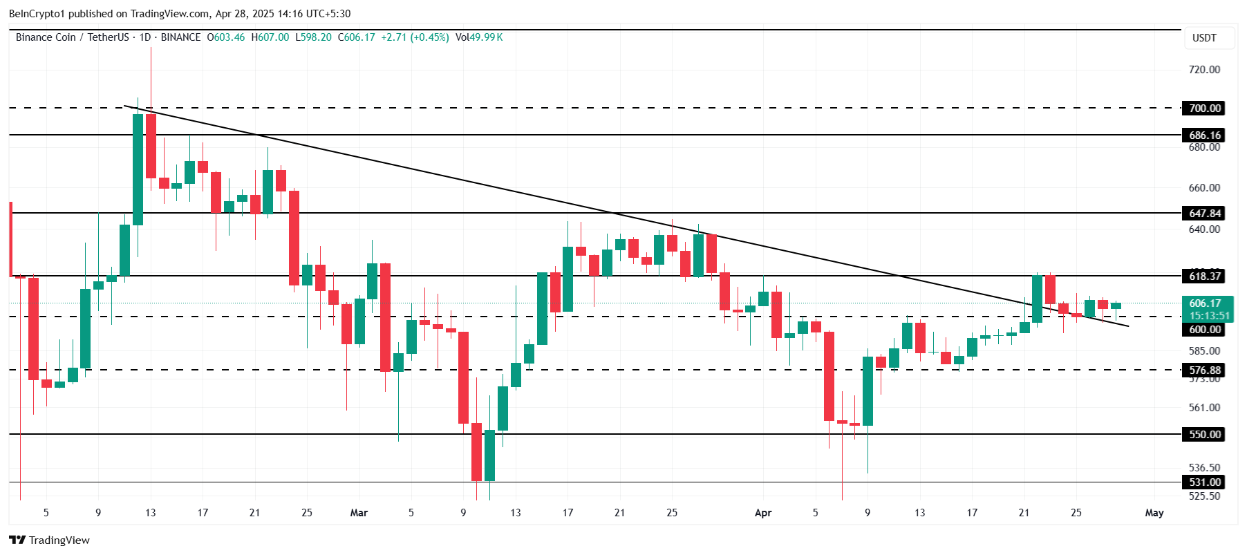 Analyse du prix de BNB.