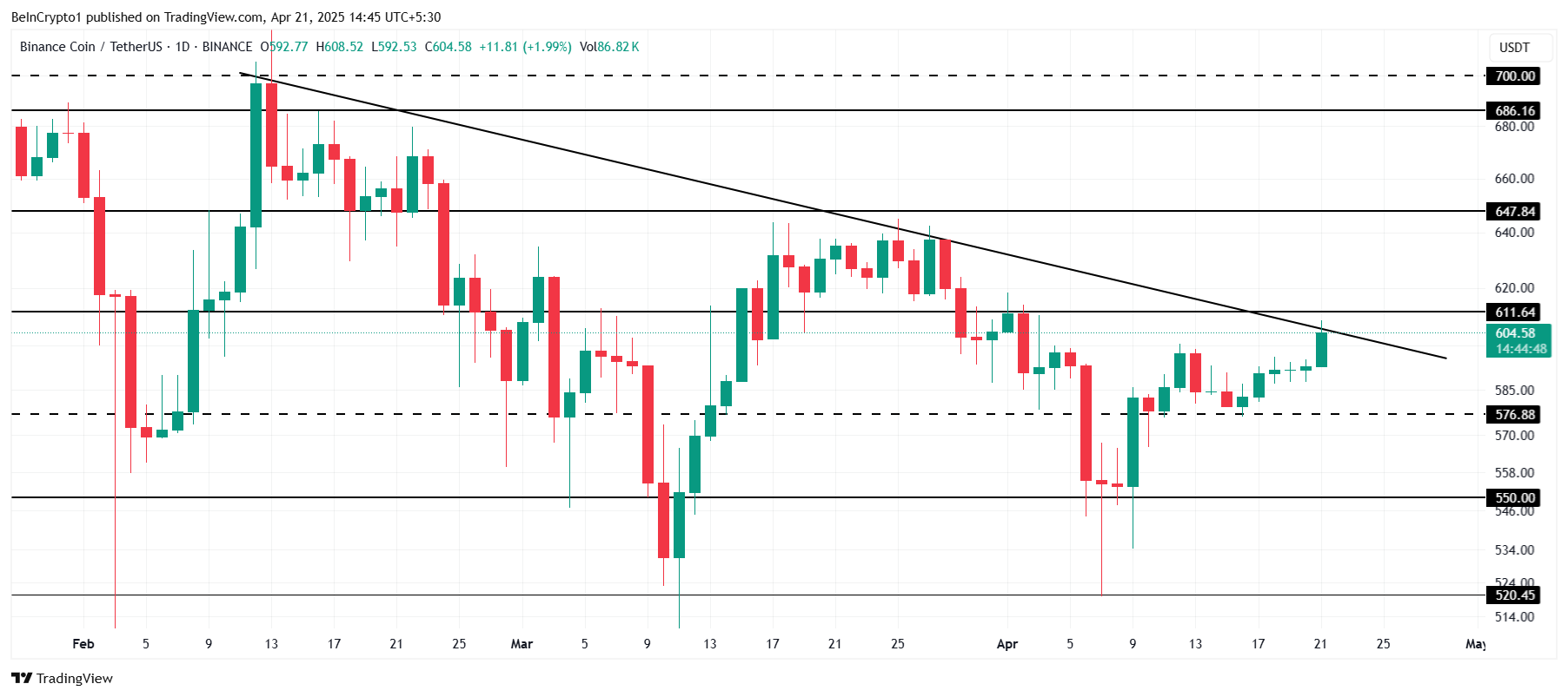 Analyse du prix de BNB.