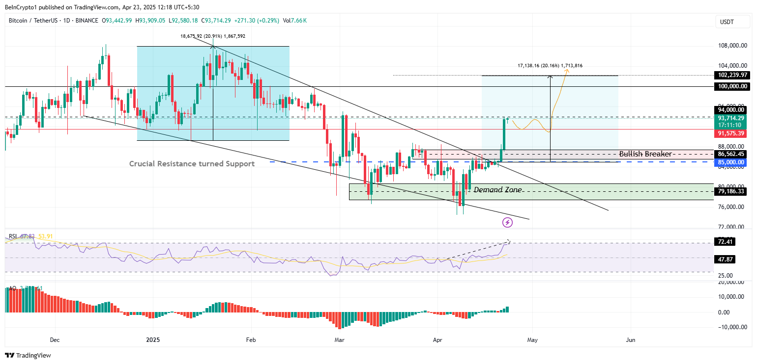 Performance du cours de Bitcoin (BTC)