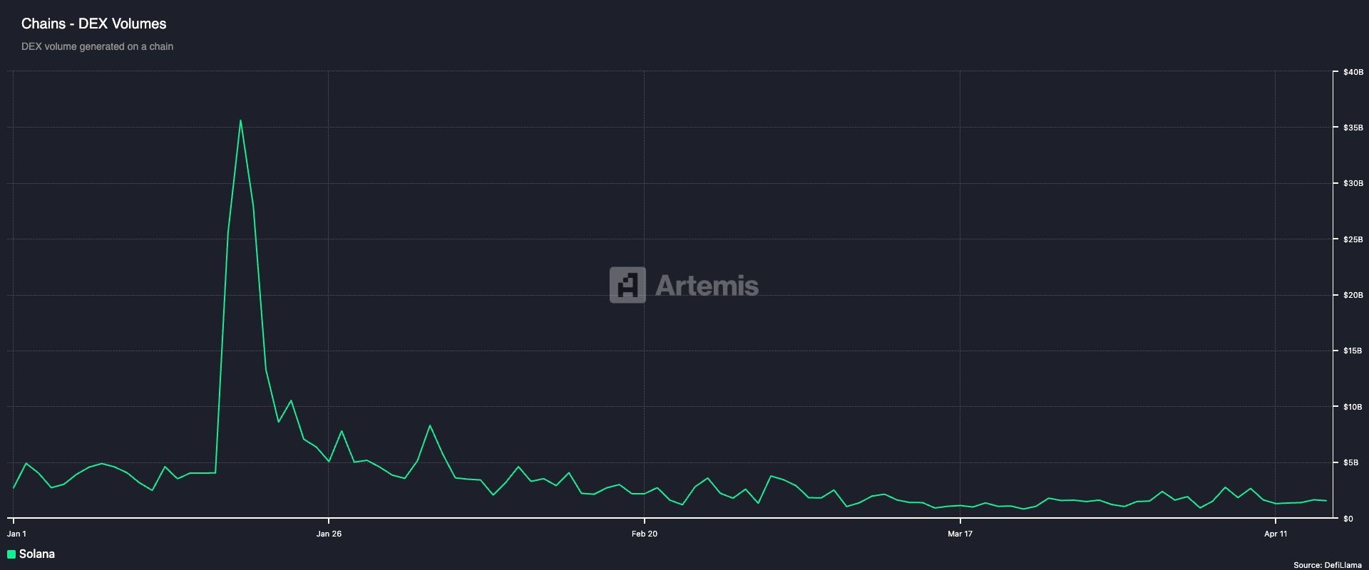 Volume DEX de Solana