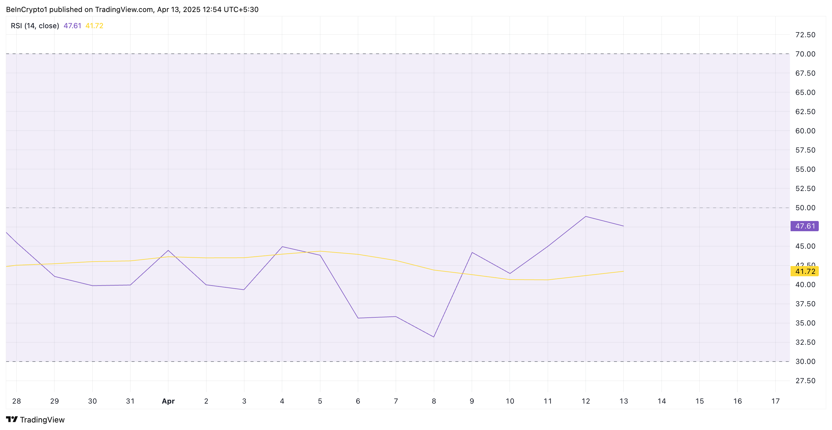 RSI du DOGE.