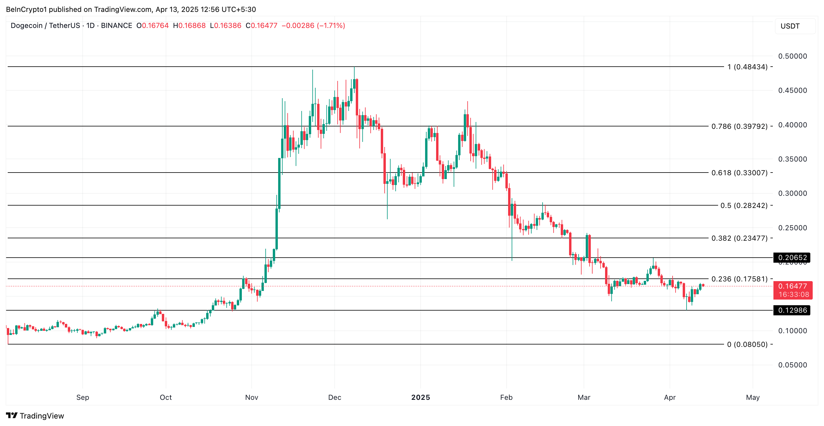 Analyse du prix du DOGE.
