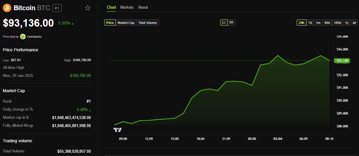 Performance du prix de Bitcoin (BTC)