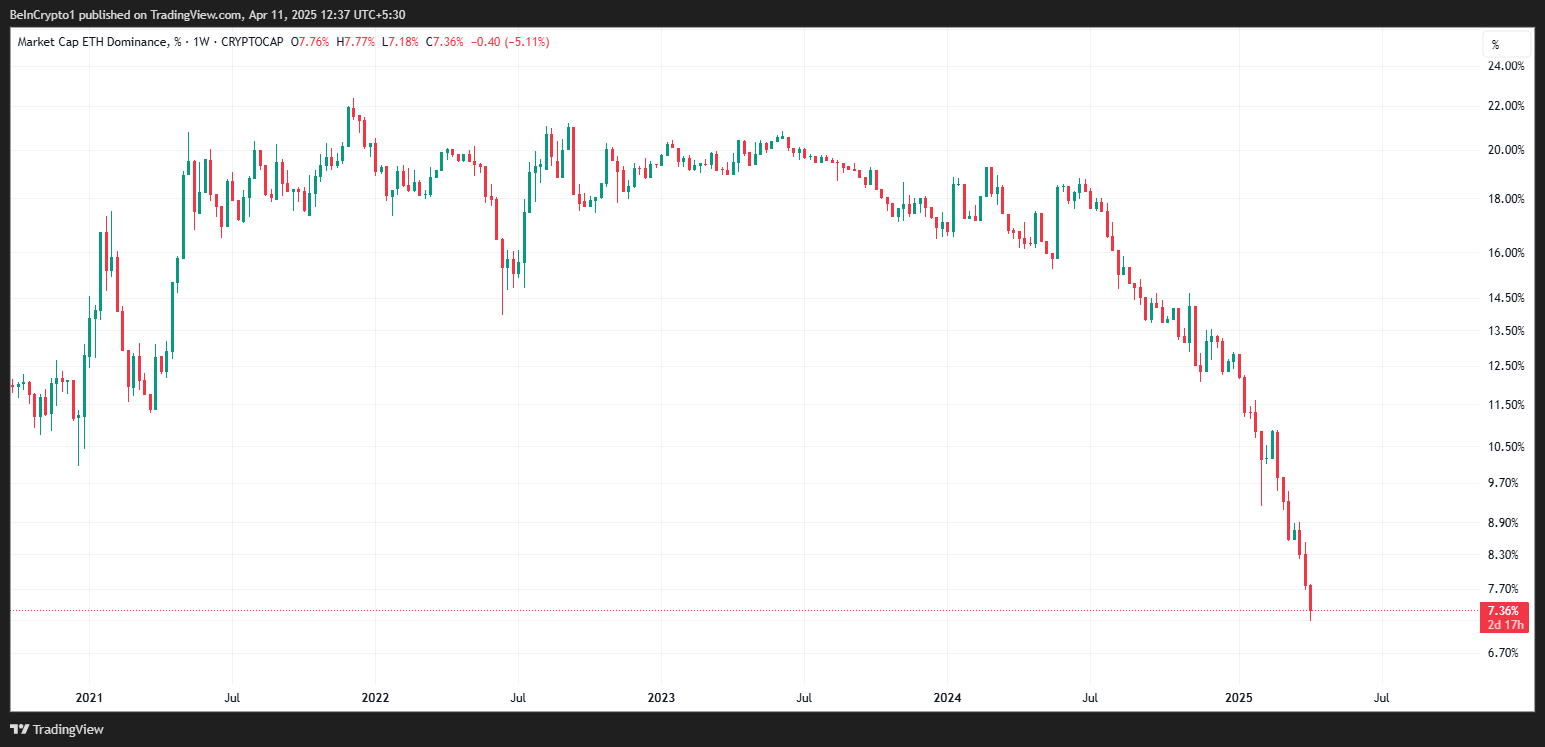 Graphique de la dominance d'Ethereum