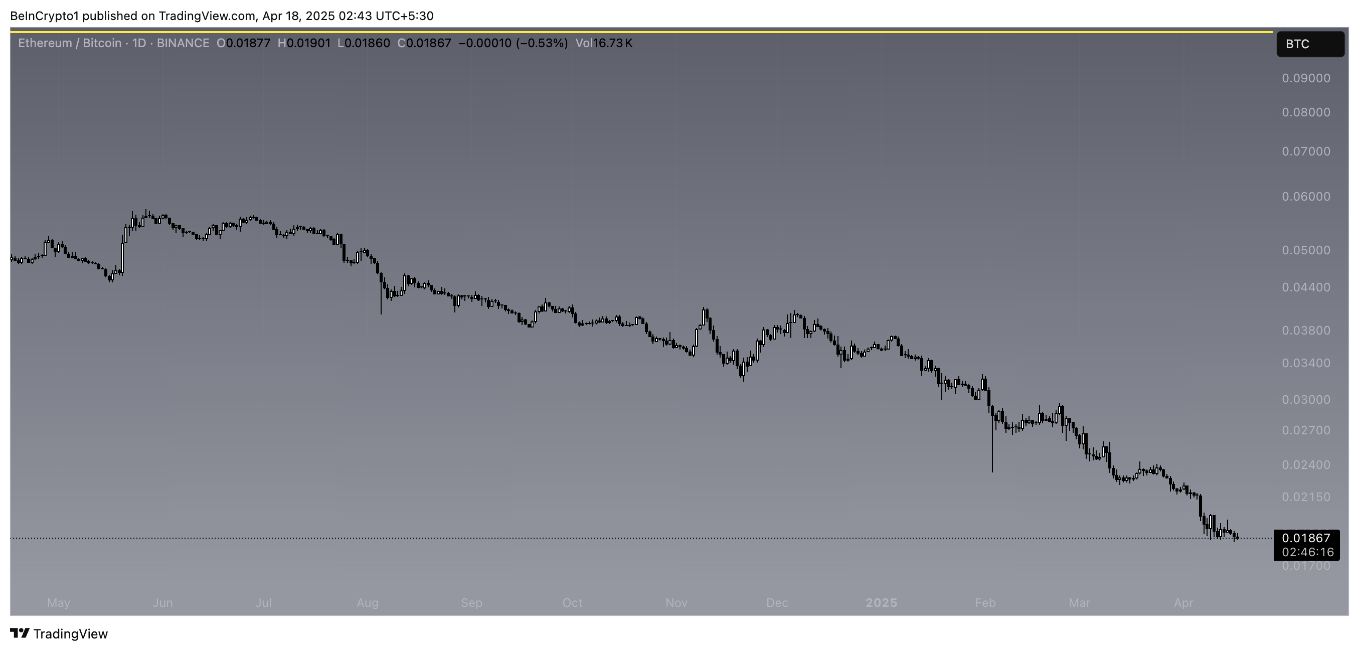 Ratio ETH/BTC.