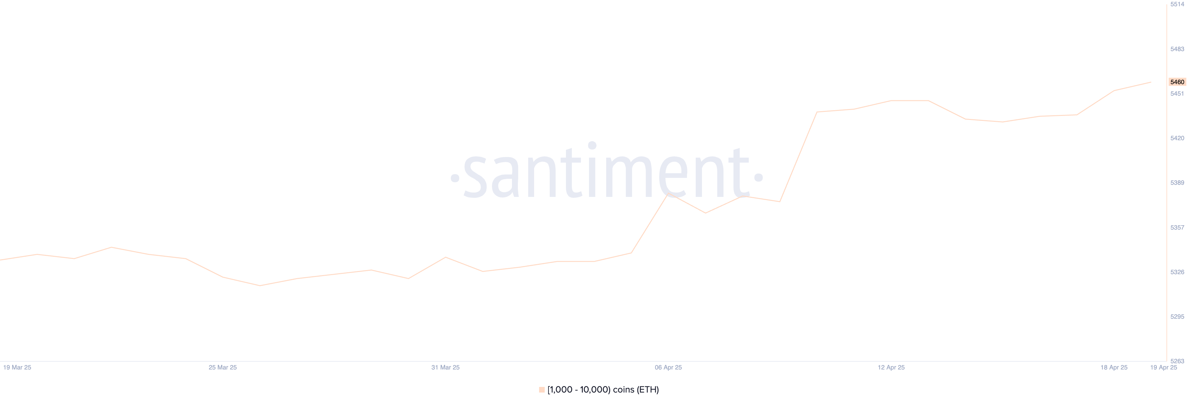 Nombre d'adresses détenant entre 1 000 et 10 000 ETH.