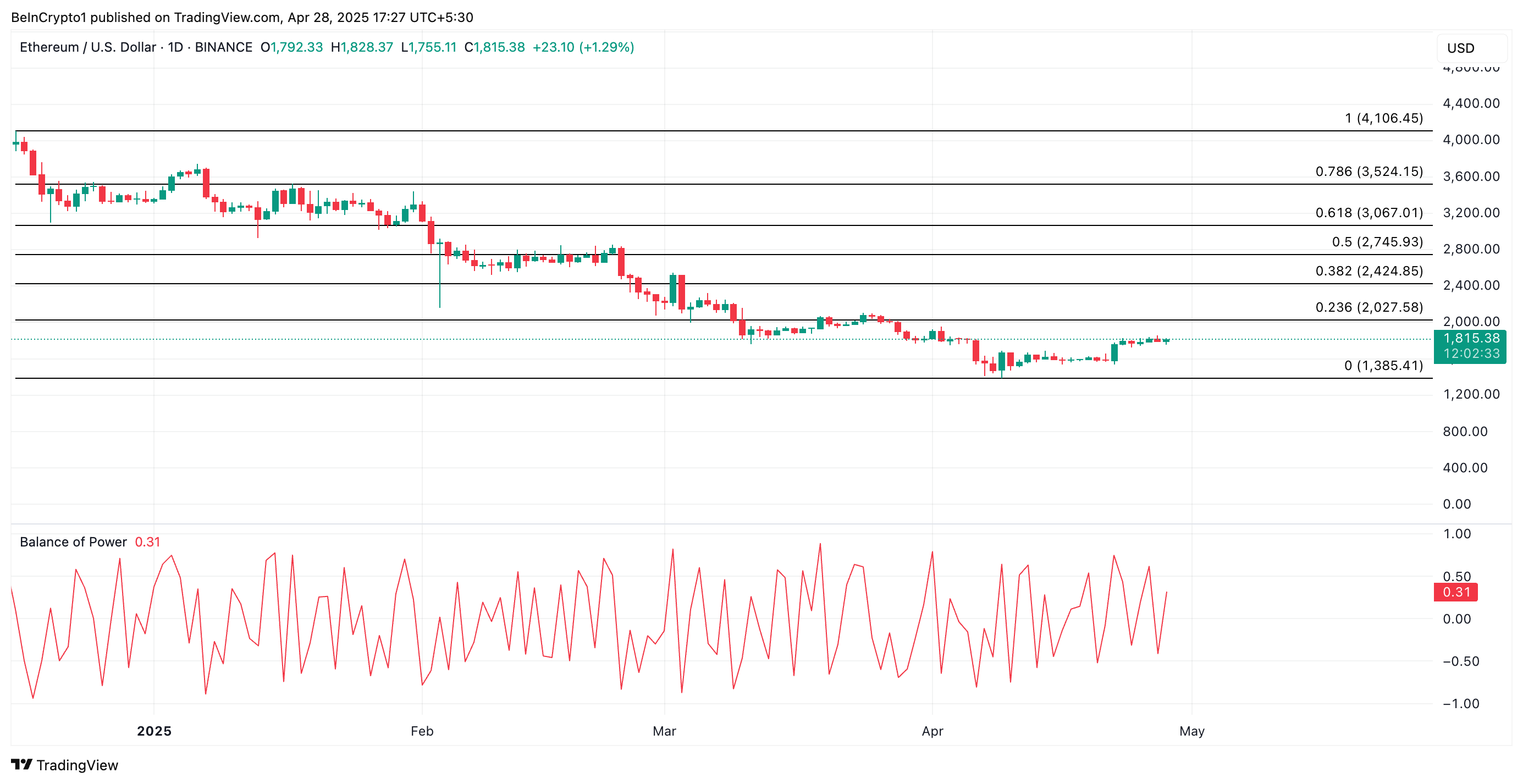 Analyse du cours de l'ETH