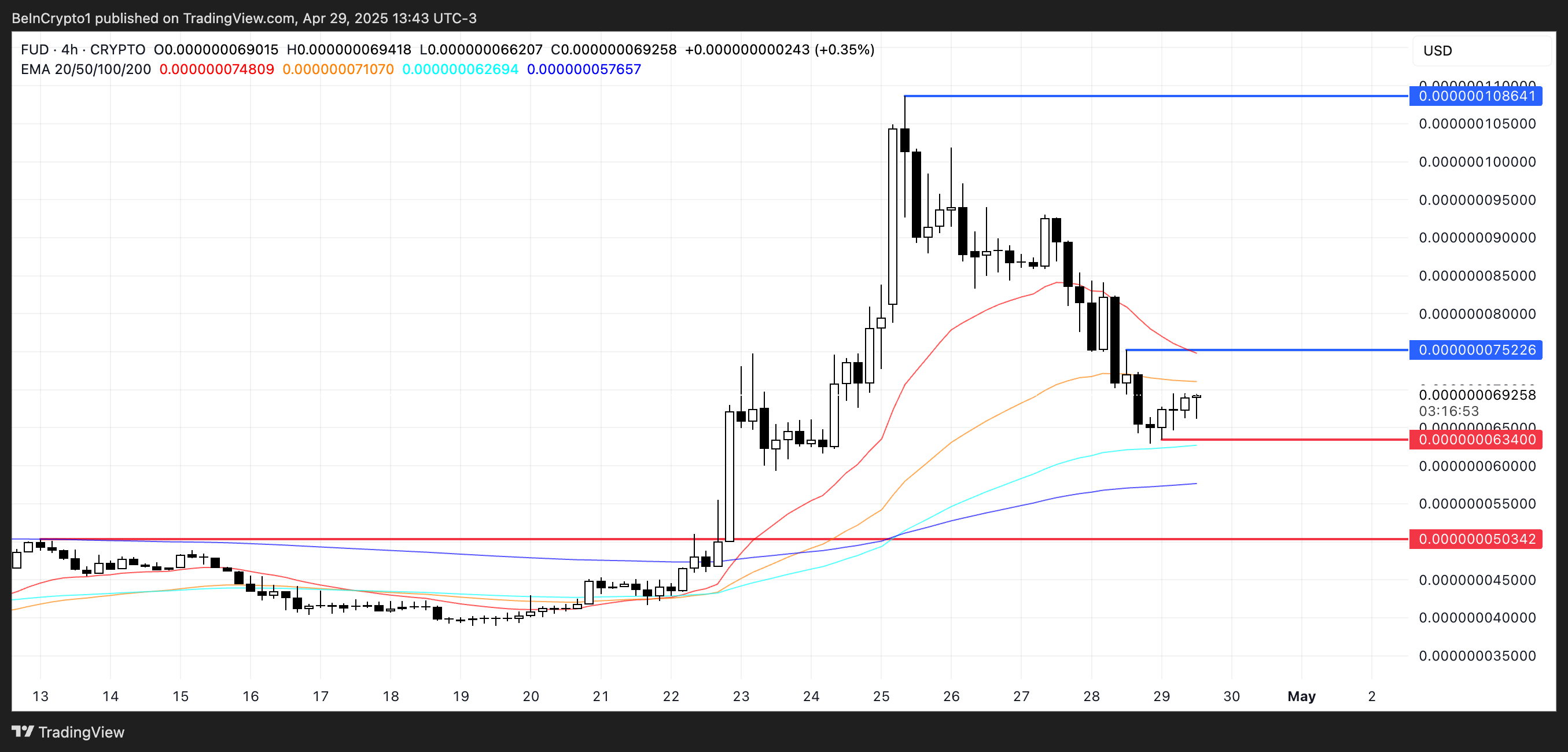 Analyse du prix de FUD.
