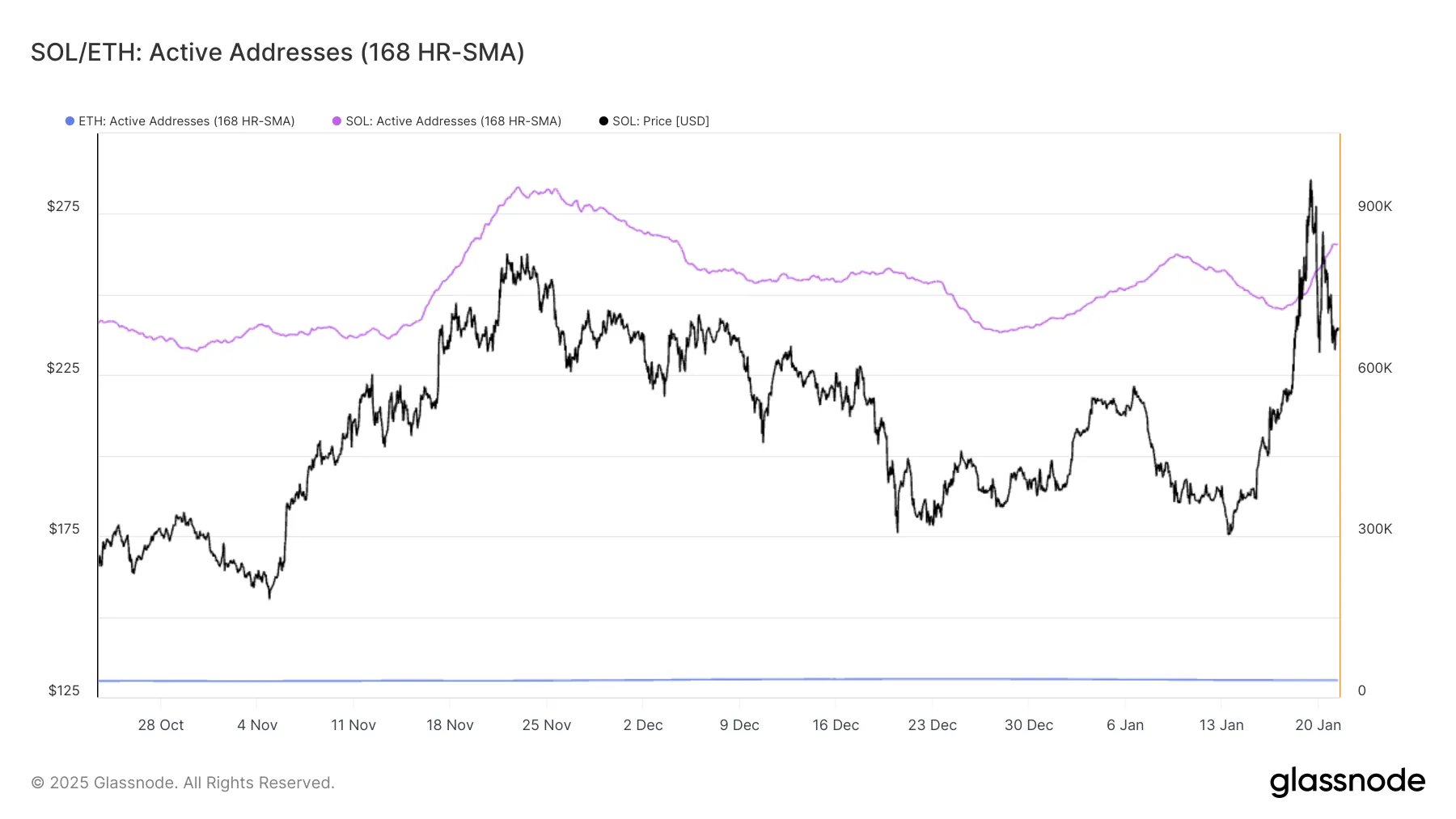 Adresses Actives SOL/ETH