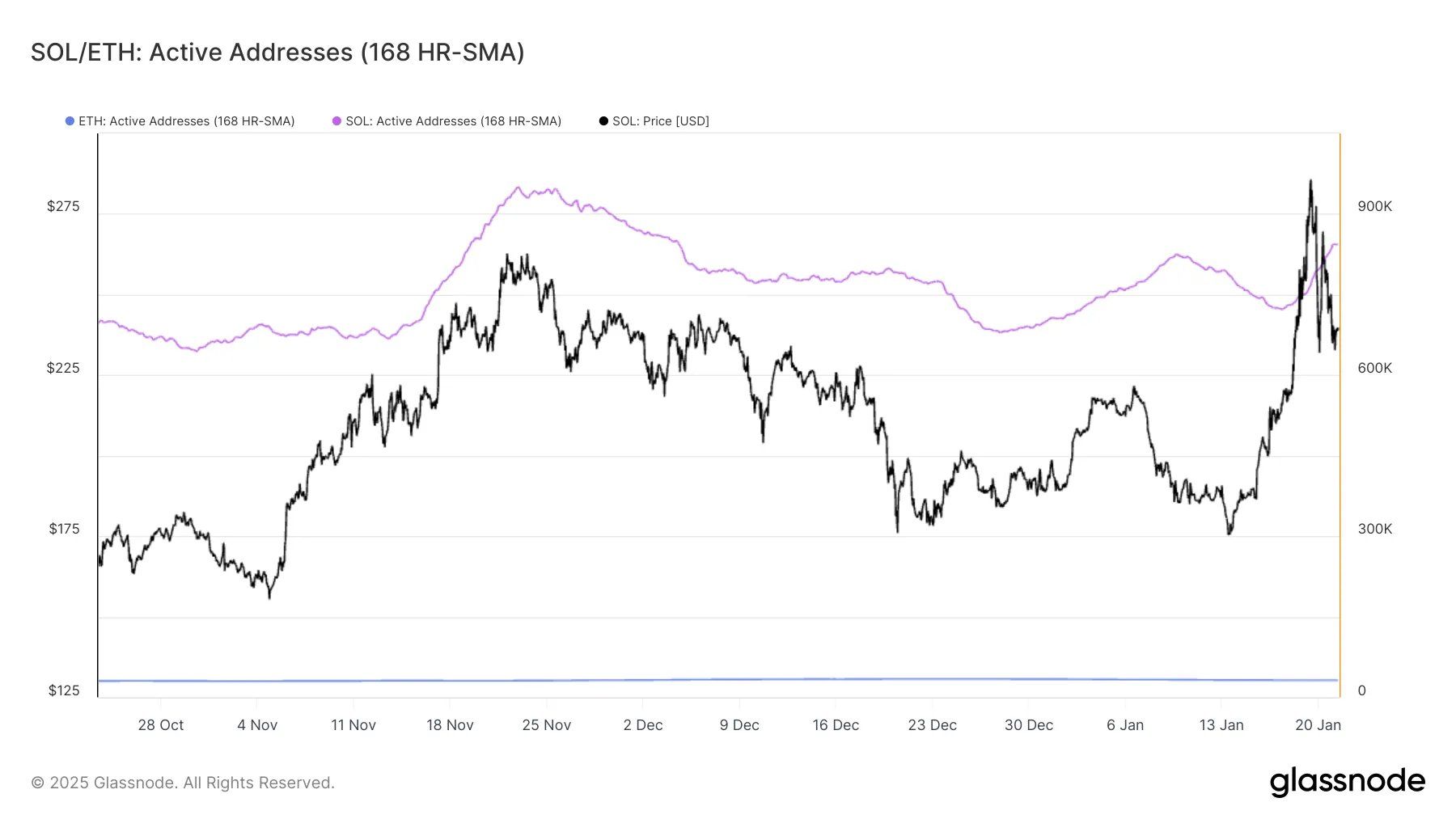 Adresses Actives SOL/ETH