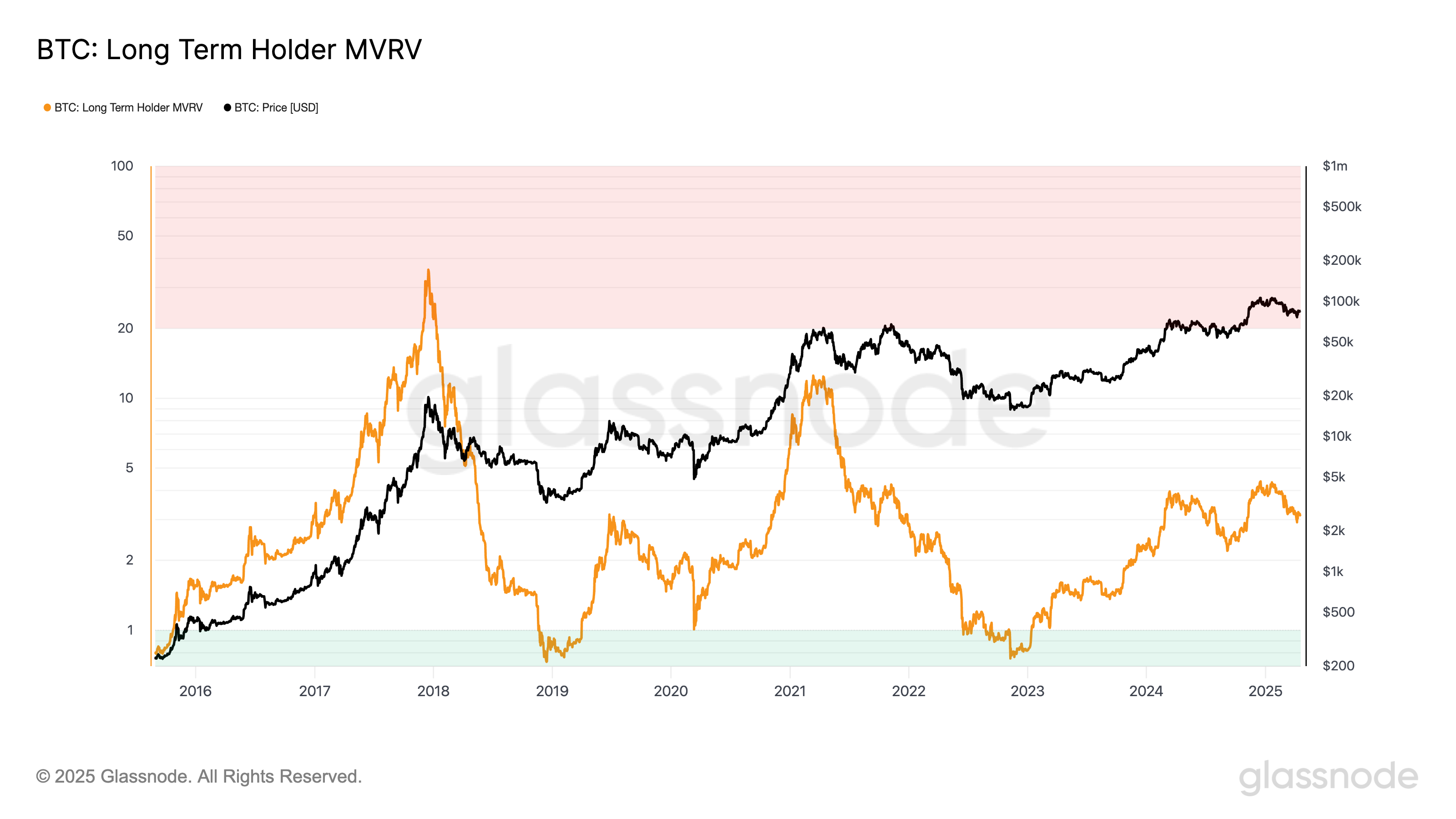 MVRV des détenteurs à long terme de BTC.