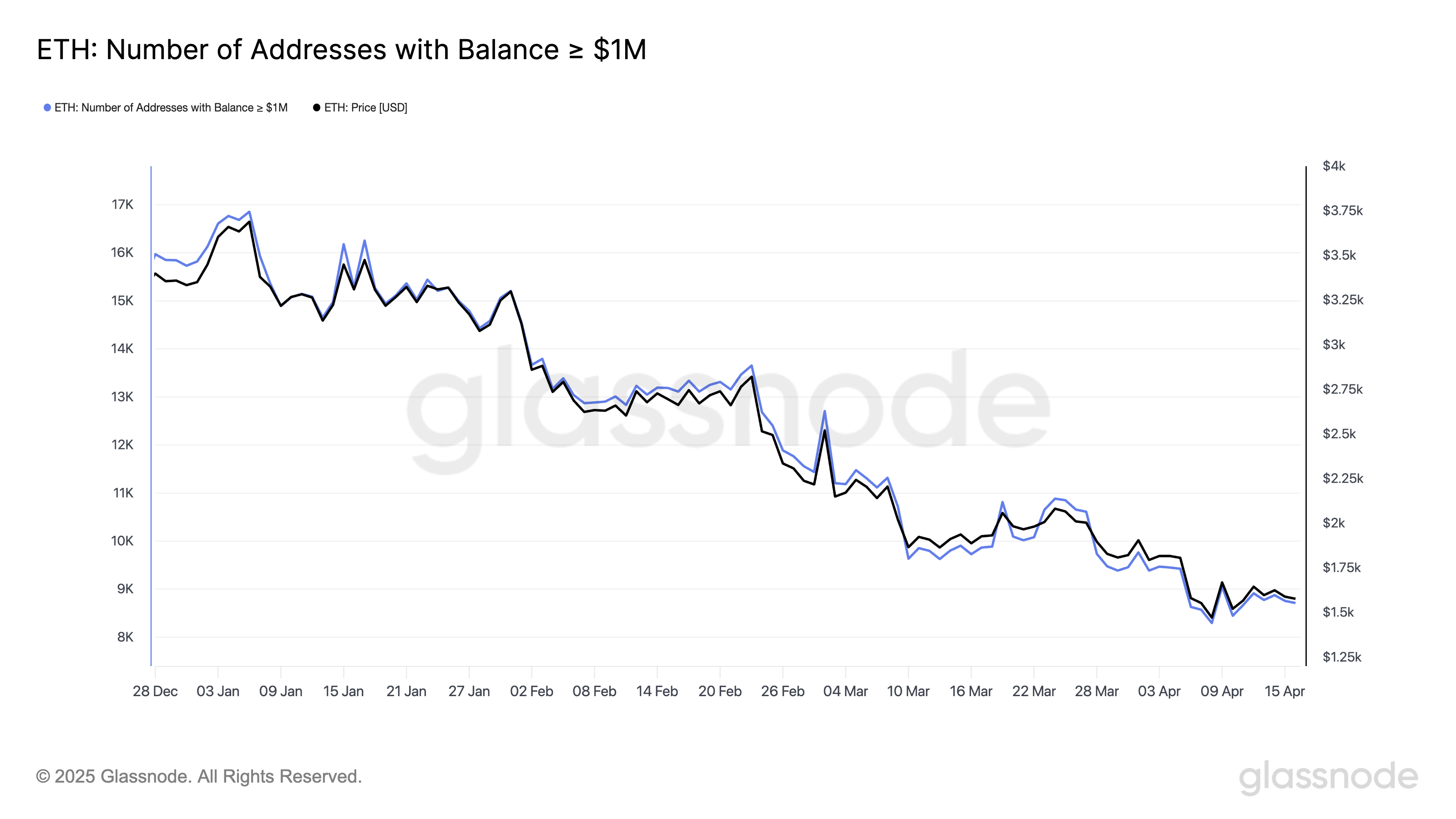 Détenteurs avec au moins 1 million de dollars en ETH.