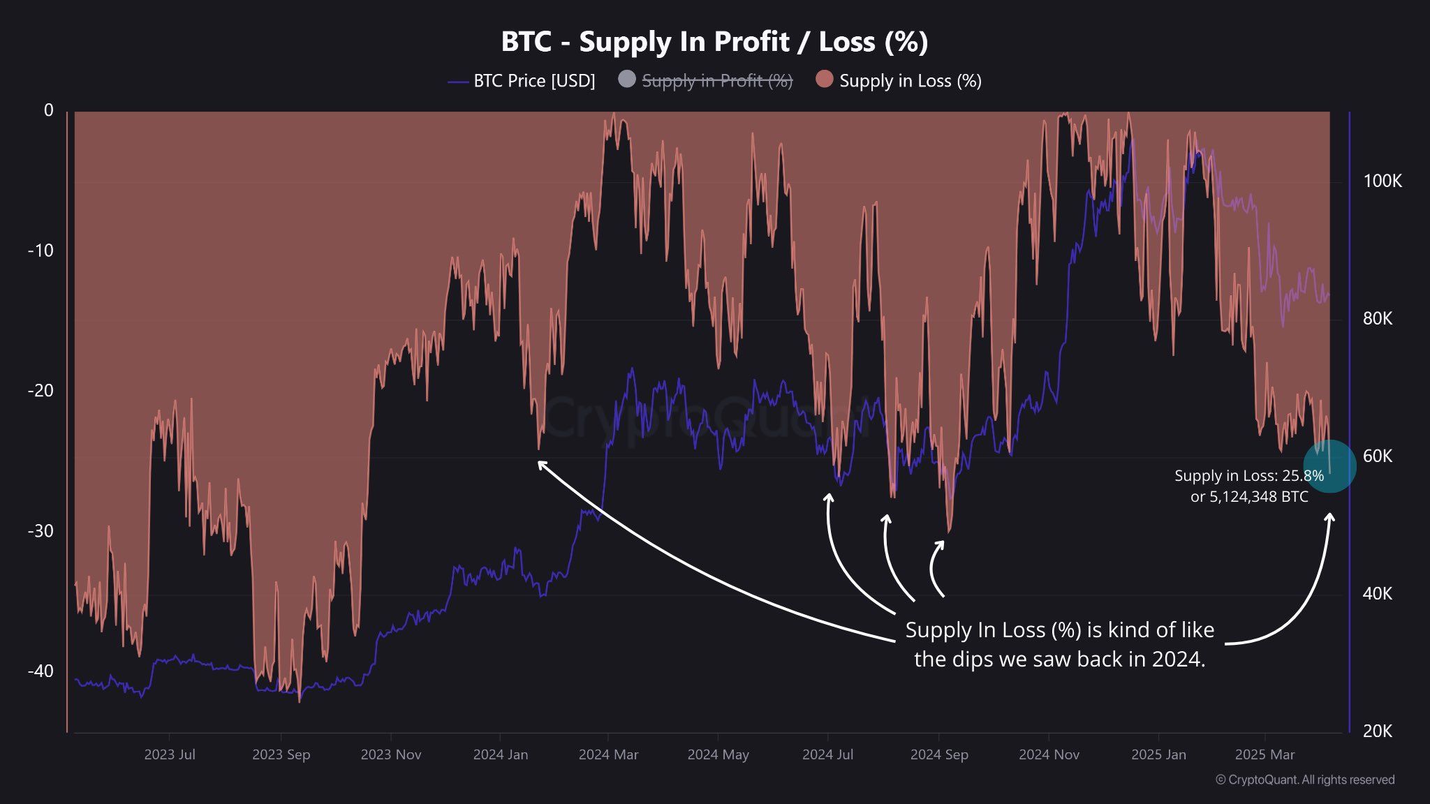 Offre de Bitcoin en perte