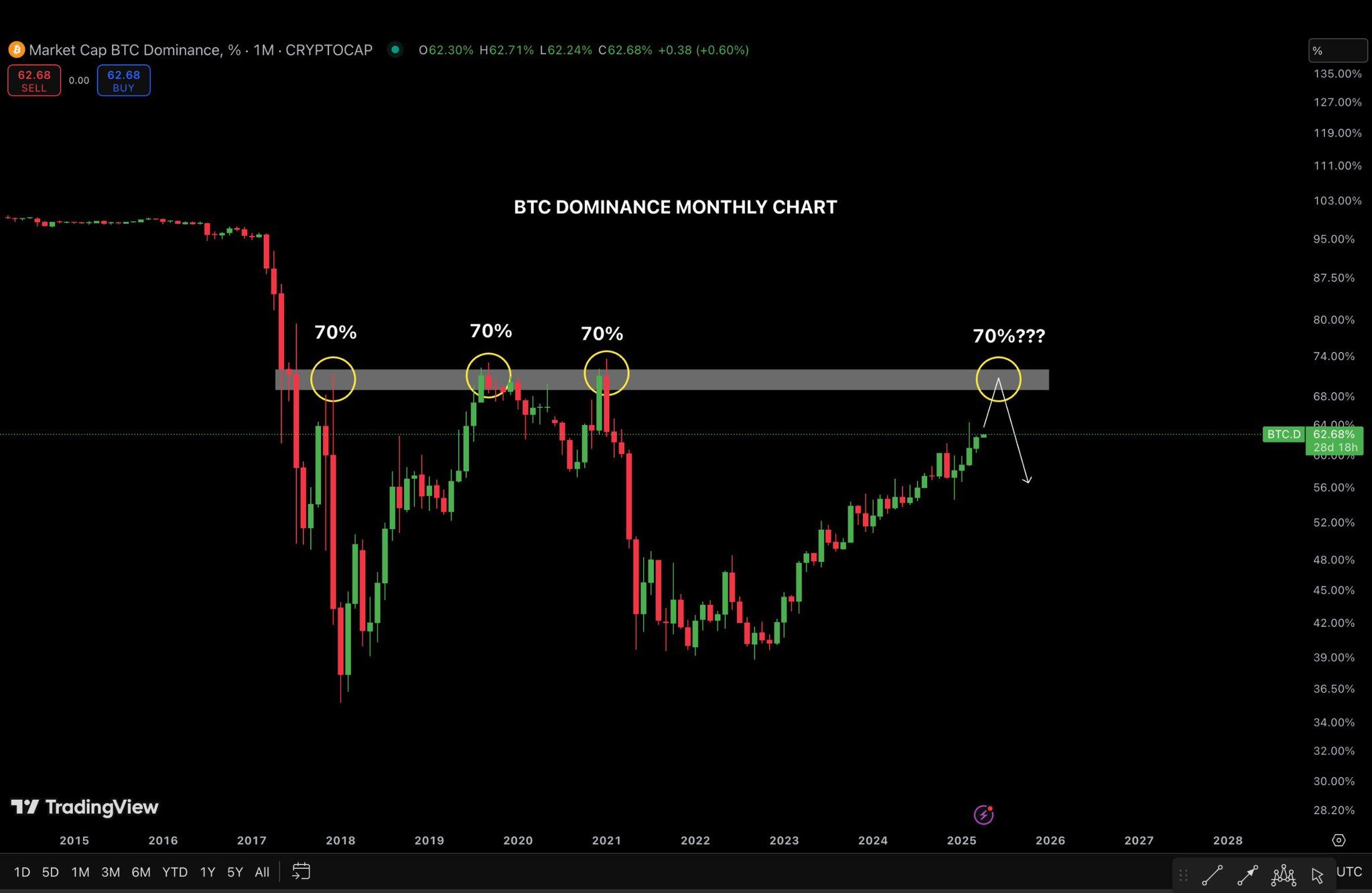 Graphique mensuel de la domination du Bitcoin