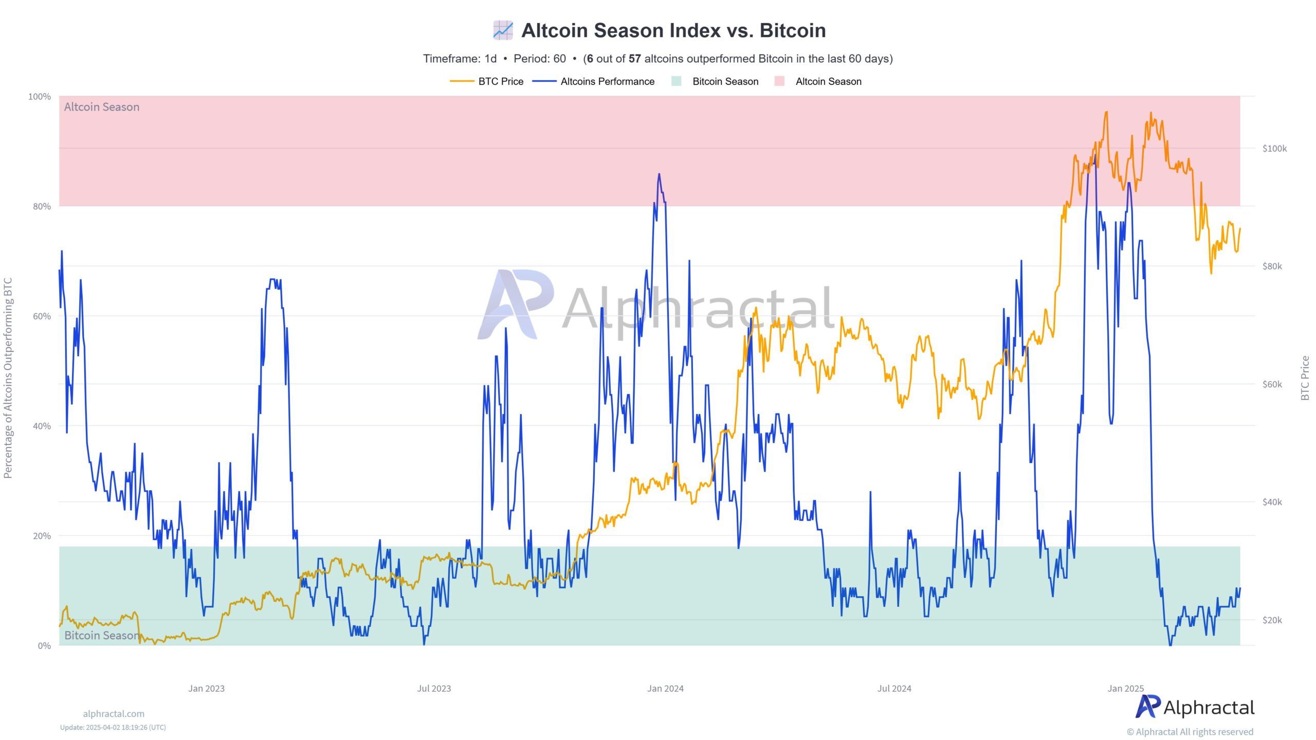 Indice de la saison des altcoins vs Bitcoin