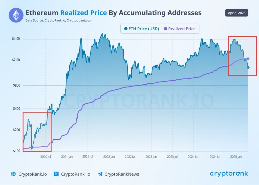 Prix Réalisé d'Ethereum vs. Prix de Marché