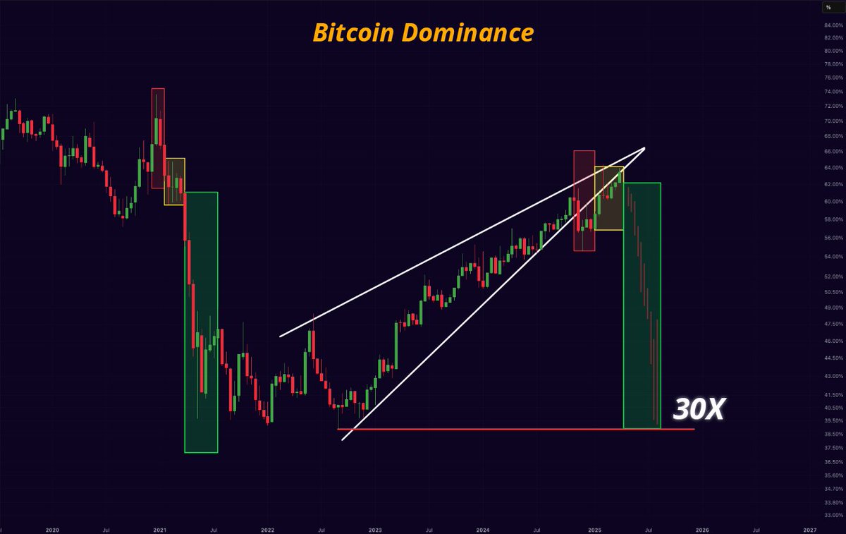 Graphique de la dominance de Bitcoin