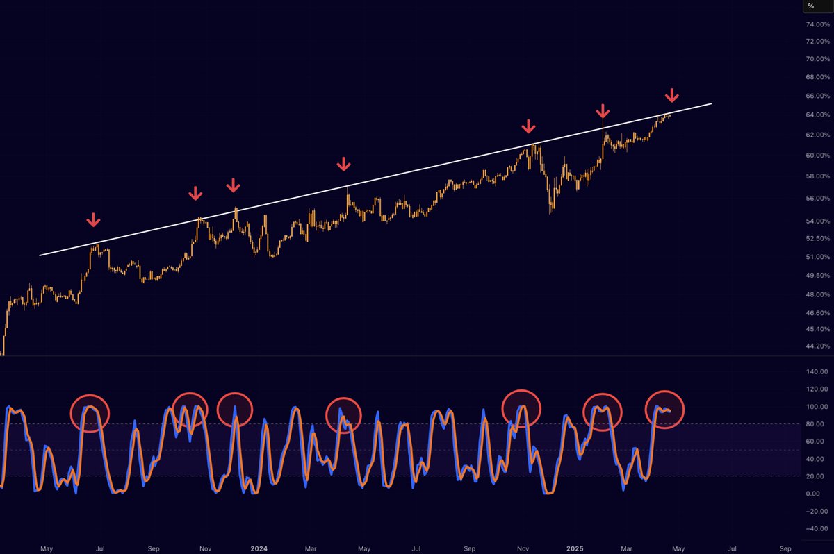 Tendances historiques de la BTC.D