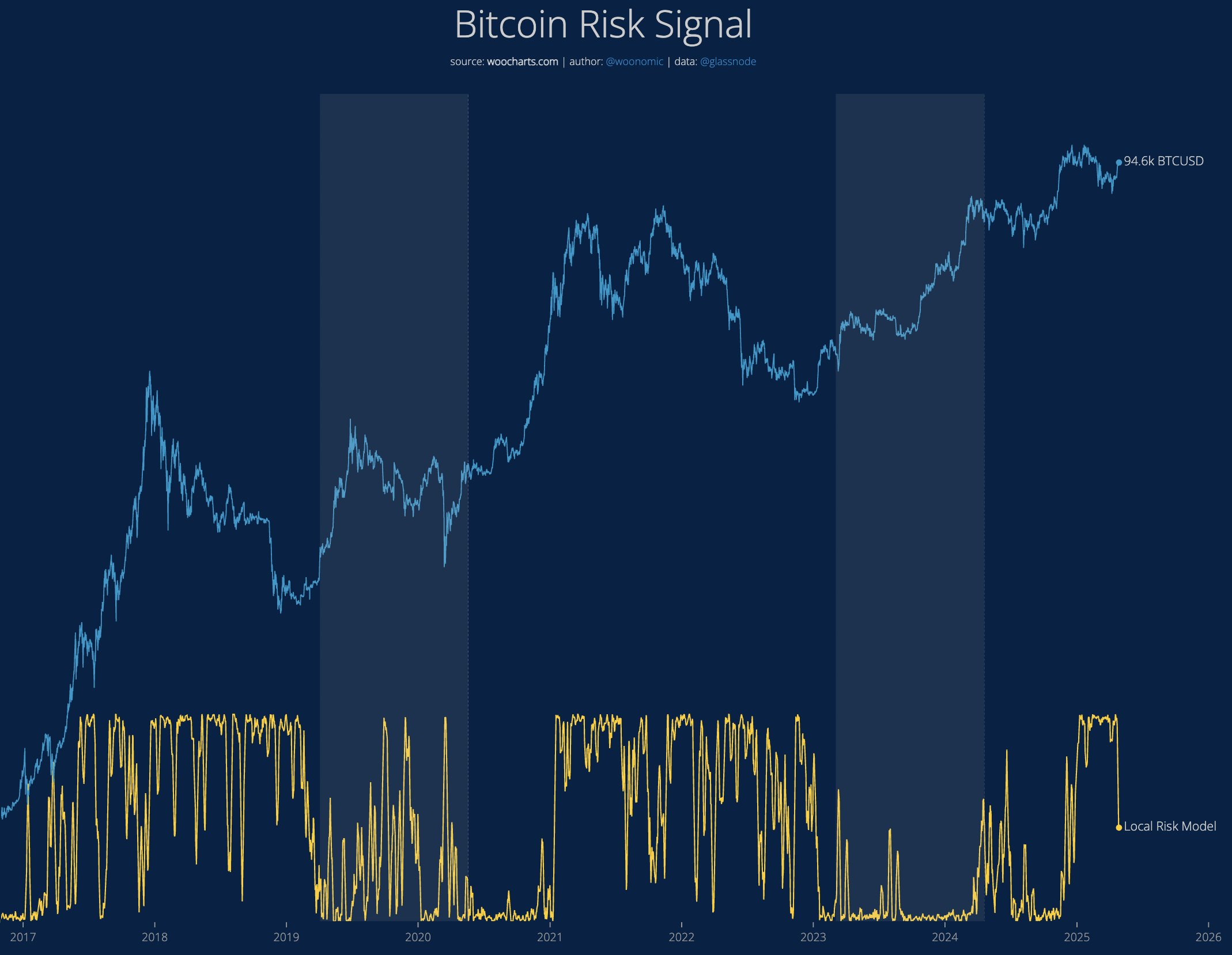 Modèle de signal de risque de Willy Woo pour le Bitcoin