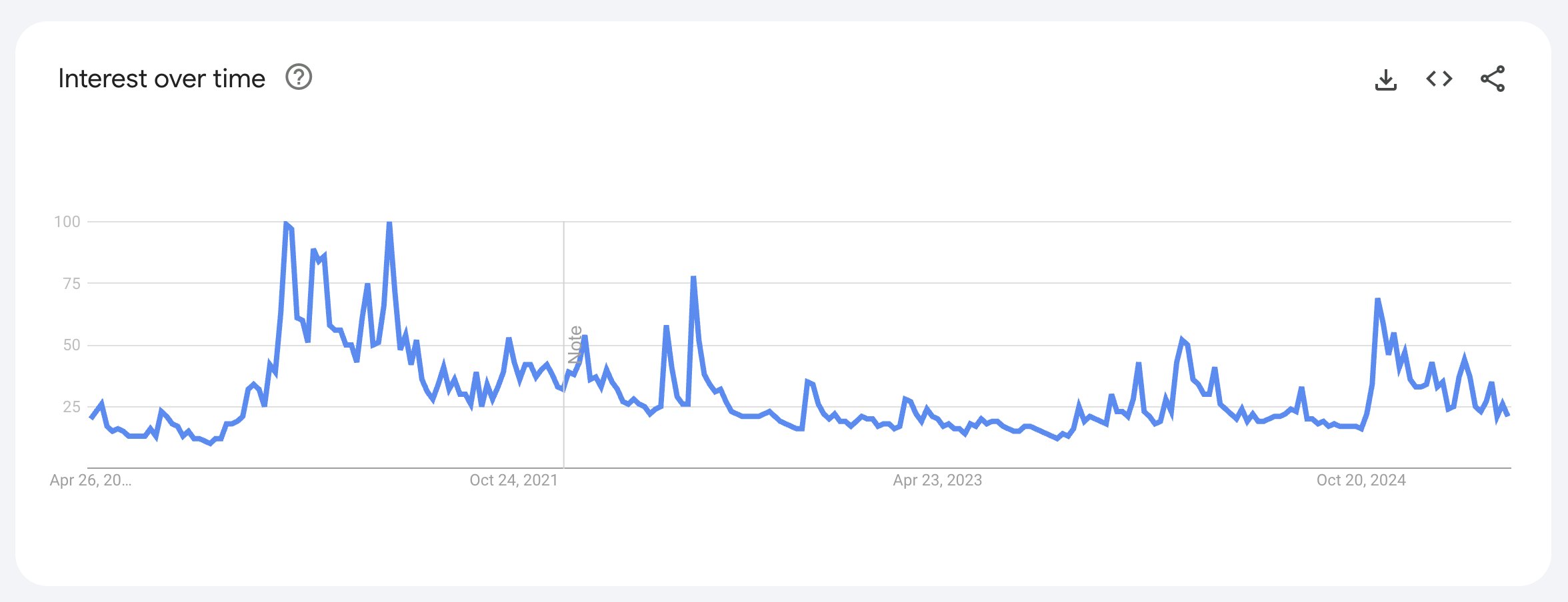 Volume de recherche de Bitcoin. Source : Google Trends.