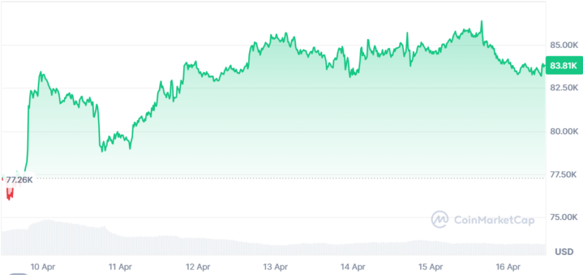 le cours du btc