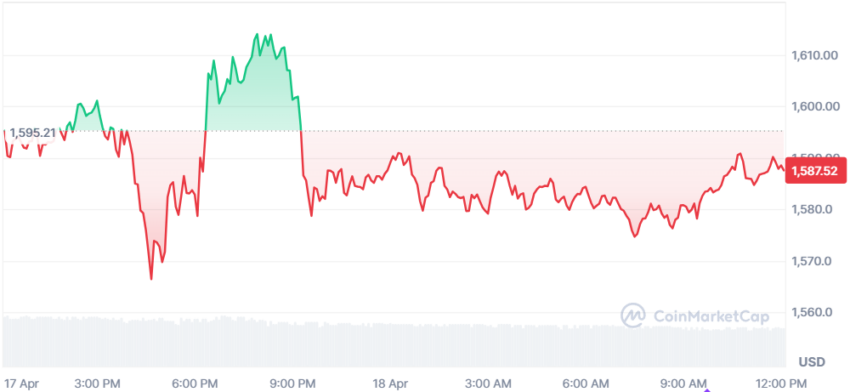 le cours de l'ethereum