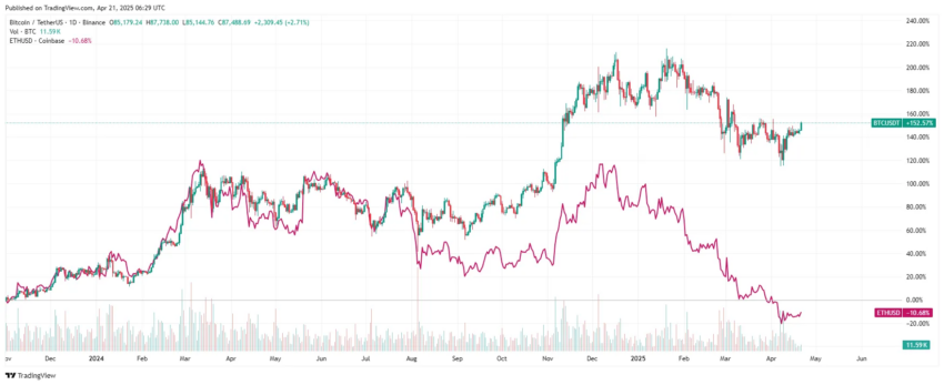 cours de Bitcoin et d'Ethereum