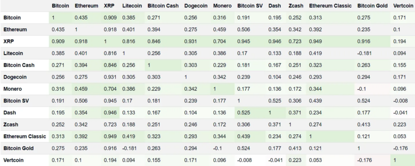 Corrélation entre Bitcoin, Ethereum et d'autres cryptos