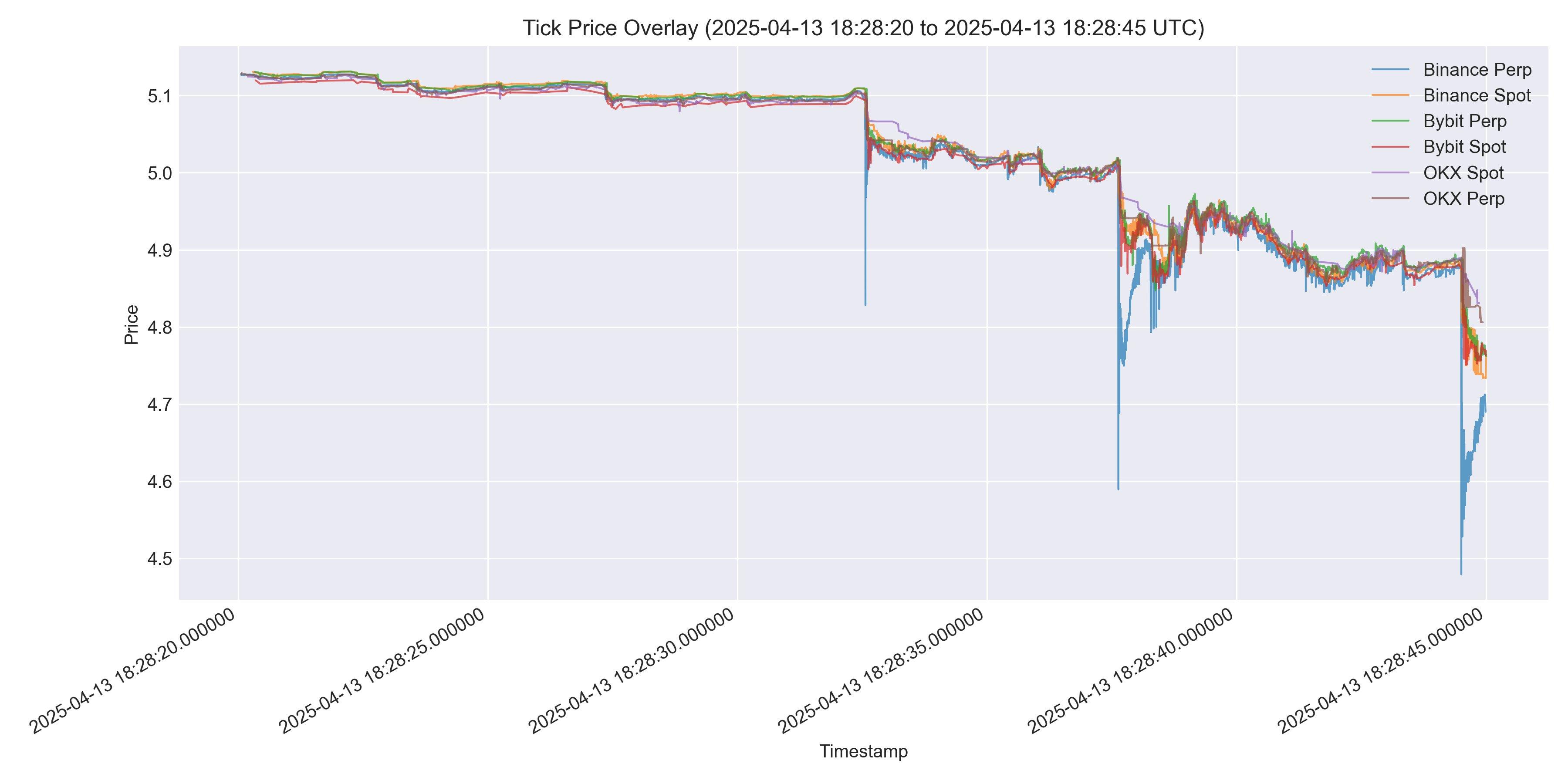 Anomalies de trading OM